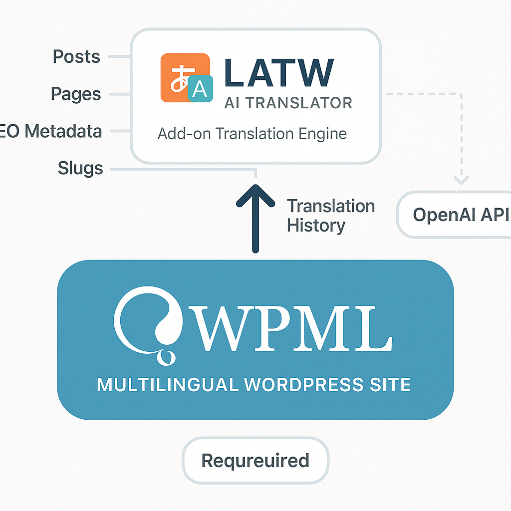 How AI translation works in a WordPress site that already uses WPML