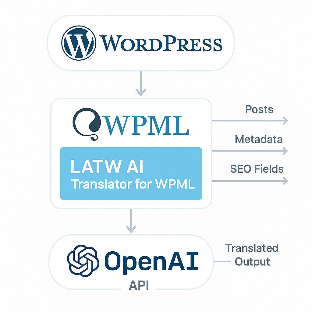 How AI translation works with WPML
